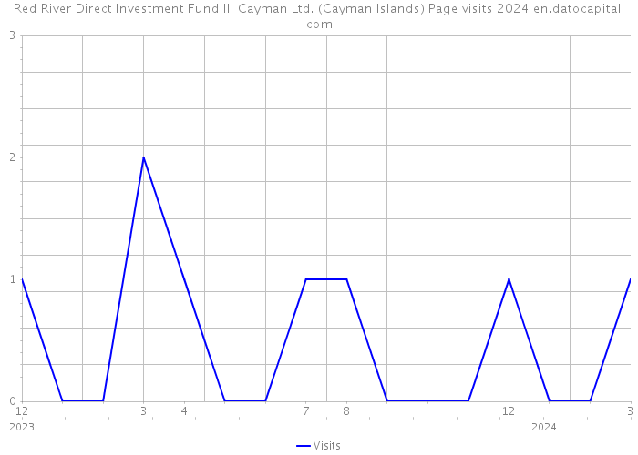 Red River Direct Investment Fund III Cayman Ltd. (Cayman Islands) Page visits 2024 