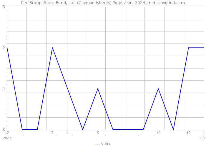 PineBridge Rates Fund, Ltd. (Cayman Islands) Page visits 2024 