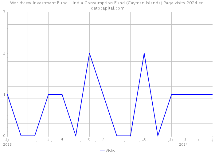 Worldview Investment Fund - India Consumption Fund (Cayman Islands) Page visits 2024 