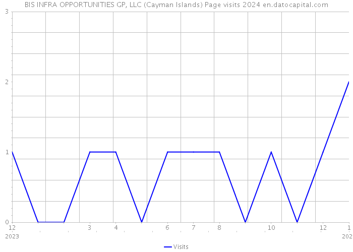 BIS INFRA OPPORTUNITIES GP, LLC (Cayman Islands) Page visits 2024 