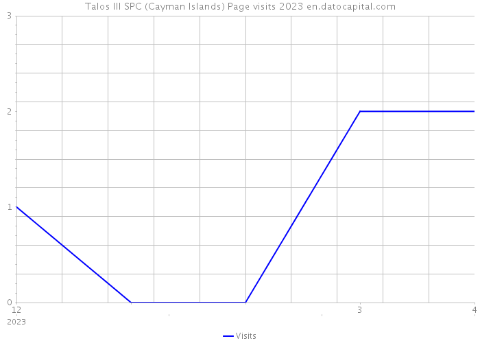 Talos III SPC (Cayman Islands) Page visits 2023 