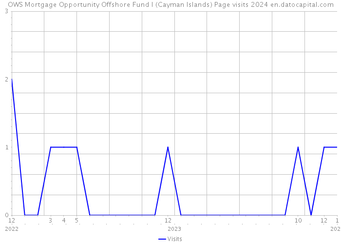 OWS Mortgage Opportunity Offshore Fund I (Cayman Islands) Page visits 2024 