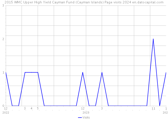 2015 WMC Upper High Yield Cayman Fund (Cayman Islands) Page visits 2024 
