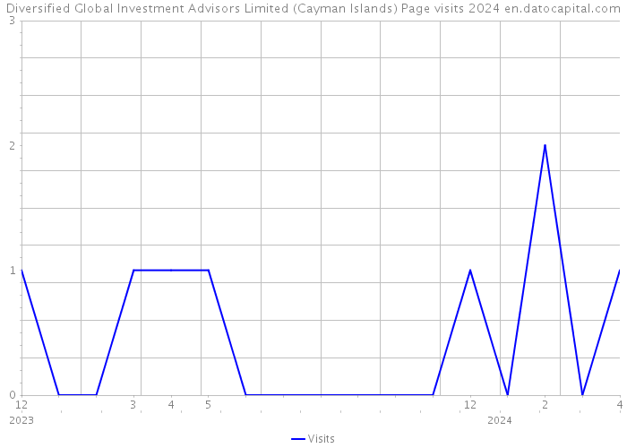 Diversified Global Investment Advisors Limited (Cayman Islands) Page visits 2024 