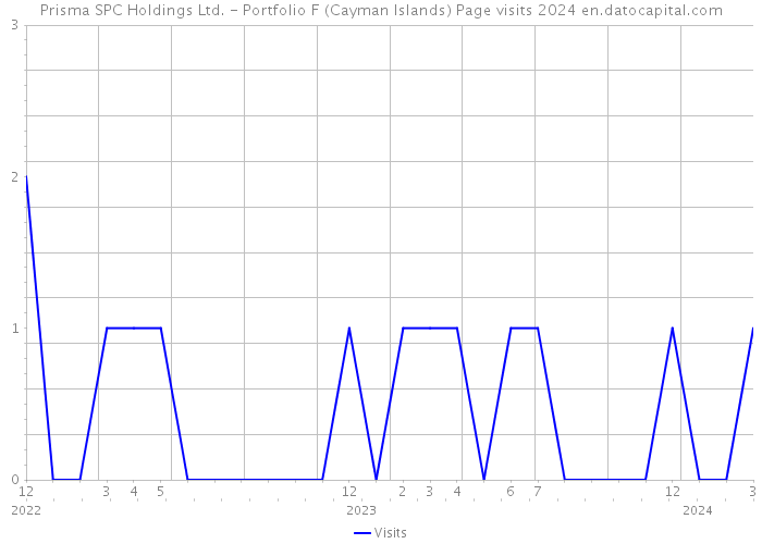 Prisma SPC Holdings Ltd. - Portfolio F (Cayman Islands) Page visits 2024 