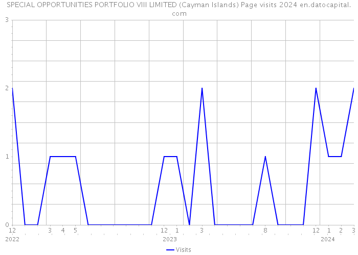 SPECIAL OPPORTUNITIES PORTFOLIO VIII LIMITED (Cayman Islands) Page visits 2024 