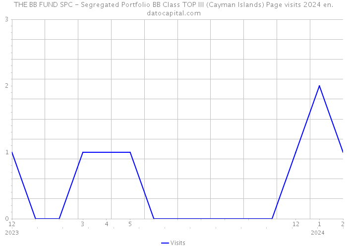 THE BB FUND SPC - Segregated Portfolio BB Class TOP III (Cayman Islands) Page visits 2024 