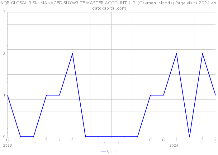 AQR GLOBAL RISK-MANAGED BUYWRITE MASTER ACCOUNT, L.P. (Cayman Islands) Page visits 2024 