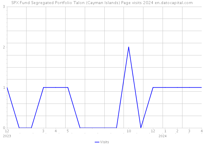 SPX Fund Segregated Portfolio Talon (Cayman Islands) Page visits 2024 