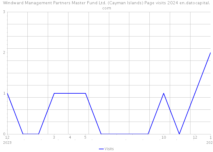Windward Management Partners Master Fund Ltd. (Cayman Islands) Page visits 2024 