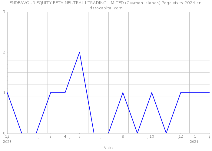 ENDEAVOUR EQUITY BETA NEUTRAL I TRADING LIMITED (Cayman Islands) Page visits 2024 