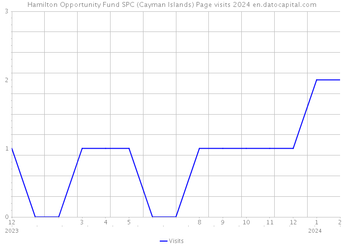 Hamilton Opportunity Fund SPC (Cayman Islands) Page visits 2024 