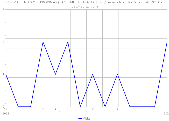 PROXIMA FUND SPC - PROXIMA QUANT-MULTISTRATEGY SP (Cayman Islands) Page visits 2024 