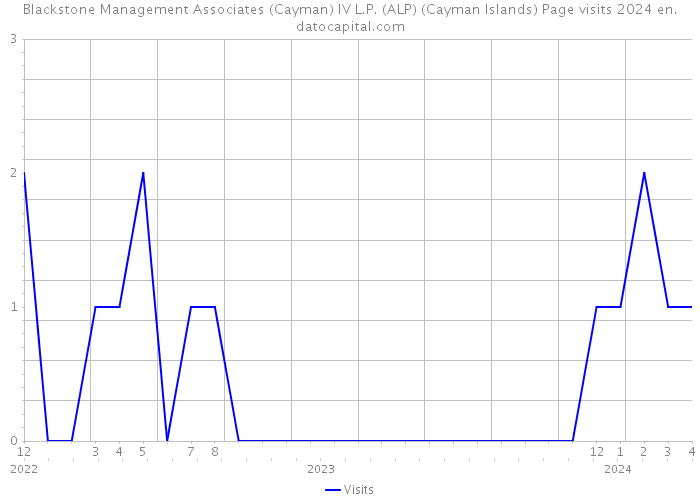 Blackstone Management Associates (Cayman) IV L.P. (ALP) (Cayman Islands) Page visits 2024 