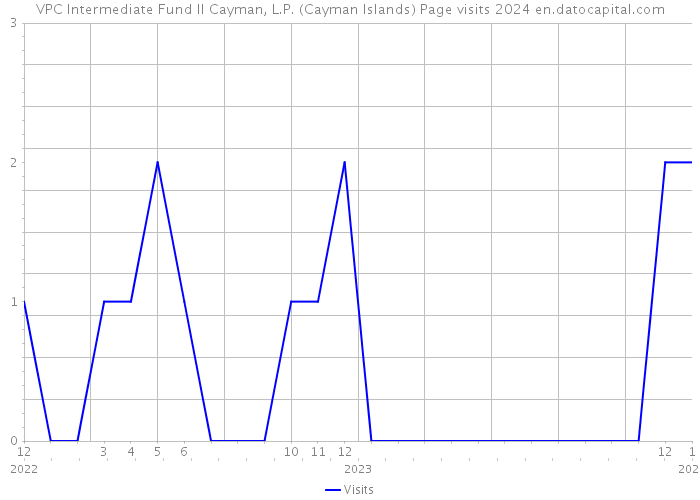 VPC Intermediate Fund II Cayman, L.P. (Cayman Islands) Page visits 2024 