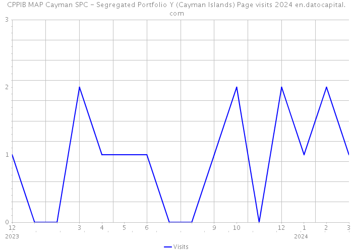 CPPIB MAP Cayman SPC - Segregated Portfolio Y (Cayman Islands) Page visits 2024 