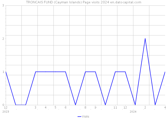 TRONCAIS FUND (Cayman Islands) Page visits 2024 