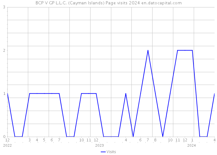 BCP V GP L.L.C. (Cayman Islands) Page visits 2024 