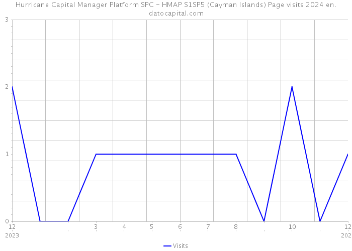 Hurricane Capital Manager Platform SPC - HMAP S1SP5 (Cayman Islands) Page visits 2024 