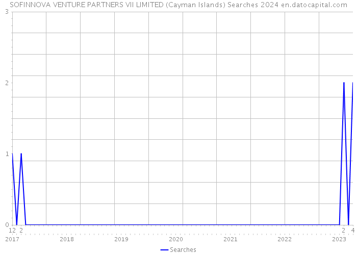 SOFINNOVA VENTURE PARTNERS VII LIMITED (Cayman Islands) Searches 2024 