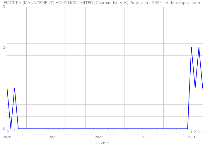 FIRST PA (MANAGEMENT) HOLDINGS LIMITED (Cayman Islands) Page visits 2024 
