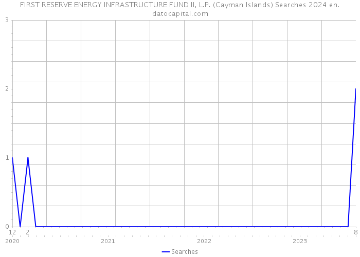 FIRST RESERVE ENERGY INFRASTRUCTURE FUND II, L.P. (Cayman Islands) Searches 2024 