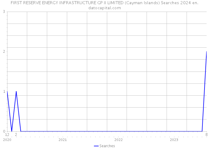 FIRST RESERVE ENERGY INFRASTRUCTURE GP II LIMITED (Cayman Islands) Searches 2024 