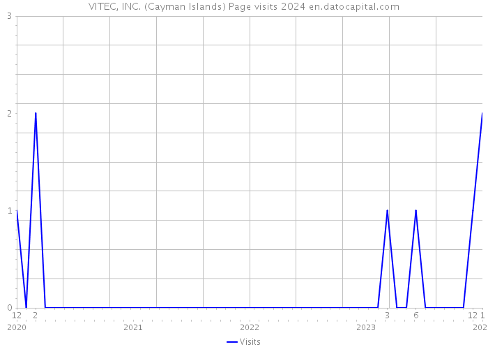 VITEC, INC. (Cayman Islands) Page visits 2024 
