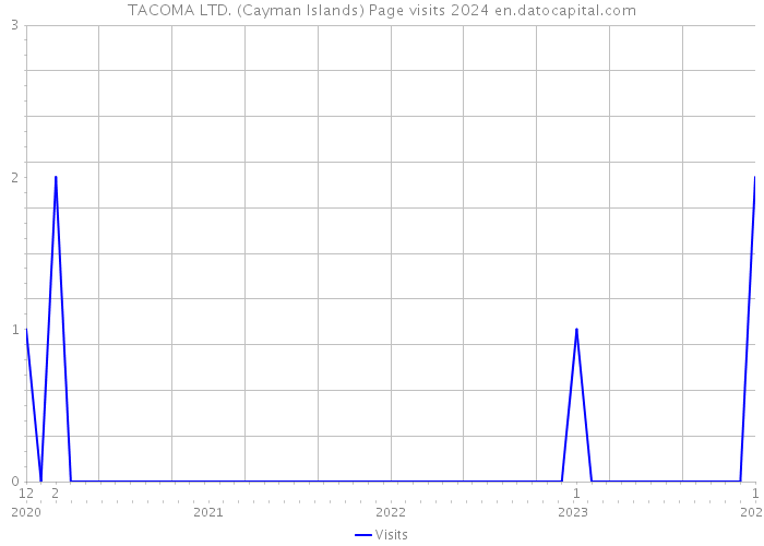 TACOMA LTD. (Cayman Islands) Page visits 2024 