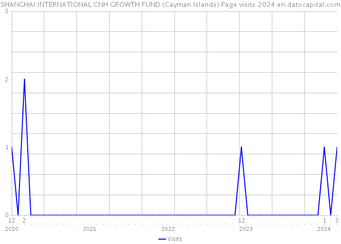 SHANGHAI INTERNATIONAL CNH GROWTH FUND (Cayman Islands) Page visits 2024 
