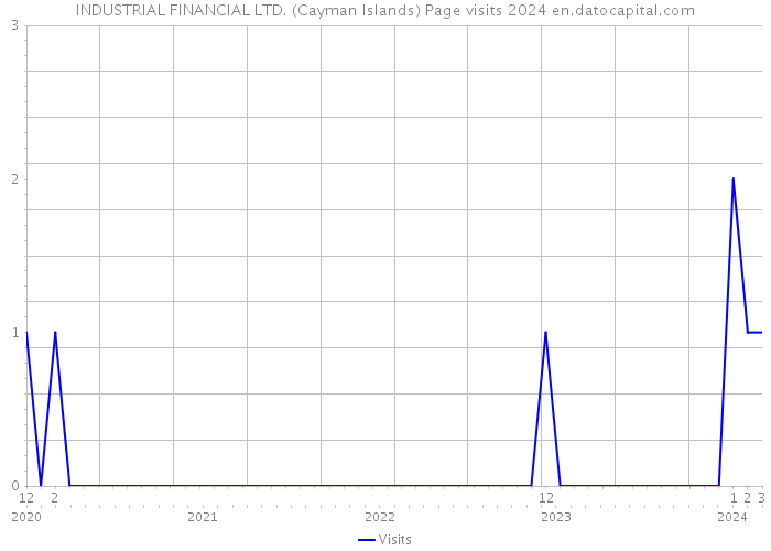 INDUSTRIAL FINANCIAL LTD. (Cayman Islands) Page visits 2024 