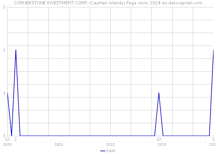 CORNERSTONE INVESTMENT CORP. (Cayman Islands) Page visits 2024 