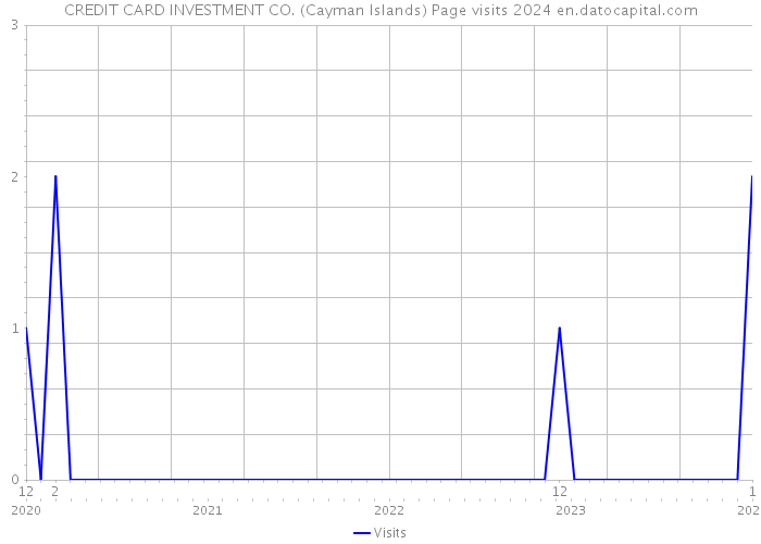 CREDIT CARD INVESTMENT CO. (Cayman Islands) Page visits 2024 