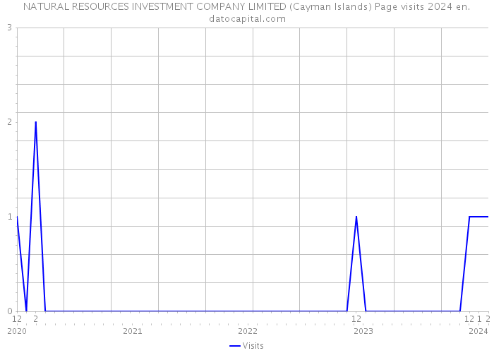 NATURAL RESOURCES INVESTMENT COMPANY LIMITED (Cayman Islands) Page visits 2024 