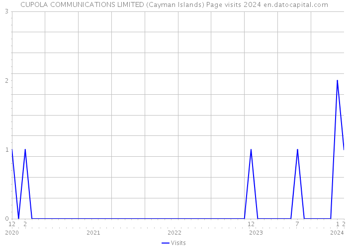 CUPOLA COMMUNICATIONS LIMITED (Cayman Islands) Page visits 2024 