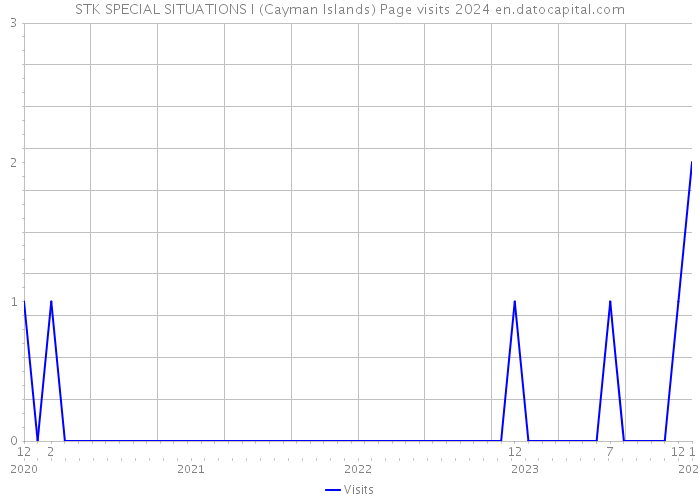 STK SPECIAL SITUATIONS I (Cayman Islands) Page visits 2024 
