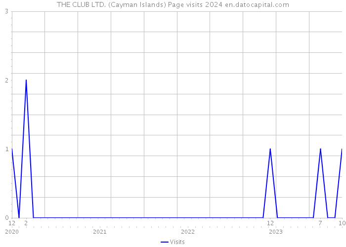 THE CLUB LTD. (Cayman Islands) Page visits 2024 