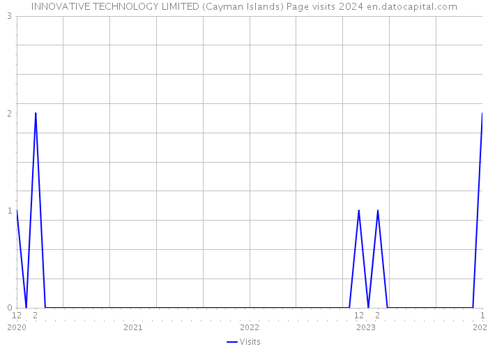 INNOVATIVE TECHNOLOGY LIMITED (Cayman Islands) Page visits 2024 