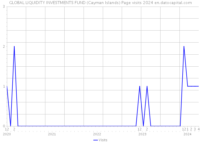 GLOBAL LIQUIDITY INVESTMENTS FUND (Cayman Islands) Page visits 2024 
