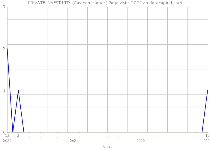 PRIVATE INVEST LTD. (Cayman Islands) Page visits 2024 