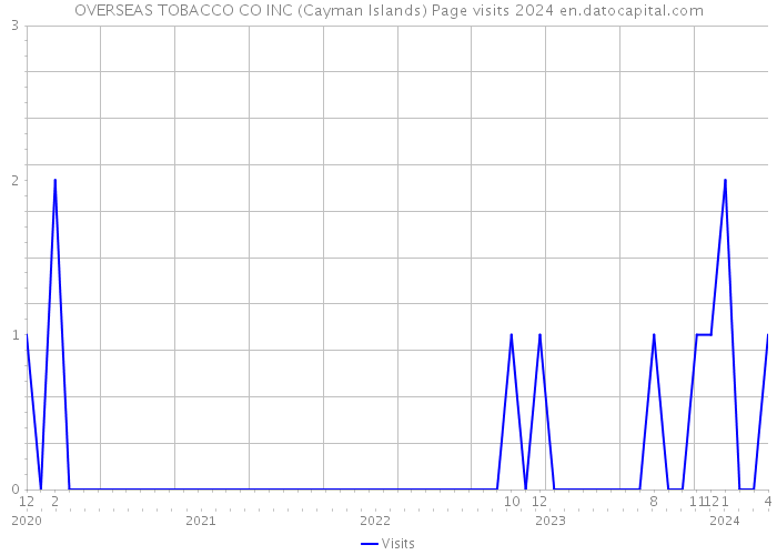 OVERSEAS TOBACCO CO INC (Cayman Islands) Page visits 2024 