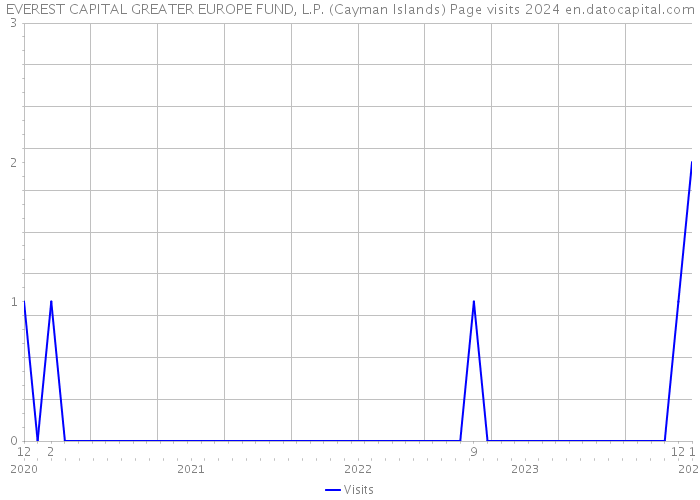 EVEREST CAPITAL GREATER EUROPE FUND, L.P. (Cayman Islands) Page visits 2024 