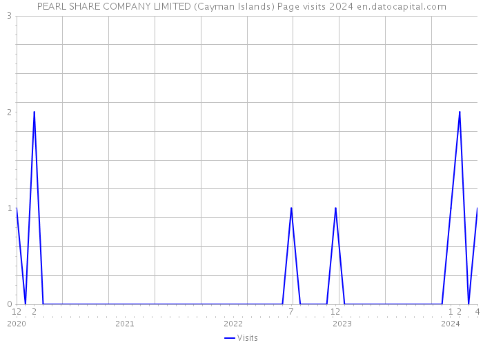 PEARL SHARE COMPANY LIMITED (Cayman Islands) Page visits 2024 
