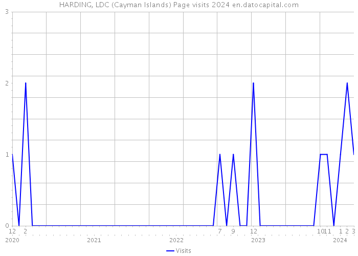 HARDING, LDC (Cayman Islands) Page visits 2024 