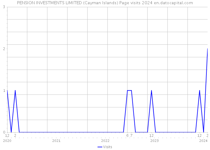 PENSION INVESTMENTS LIMITED (Cayman Islands) Page visits 2024 
