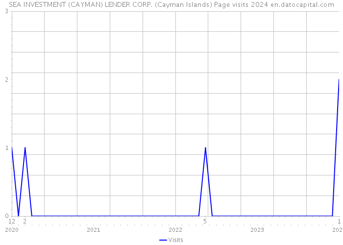 SEA INVESTMENT (CAYMAN) LENDER CORP. (Cayman Islands) Page visits 2024 