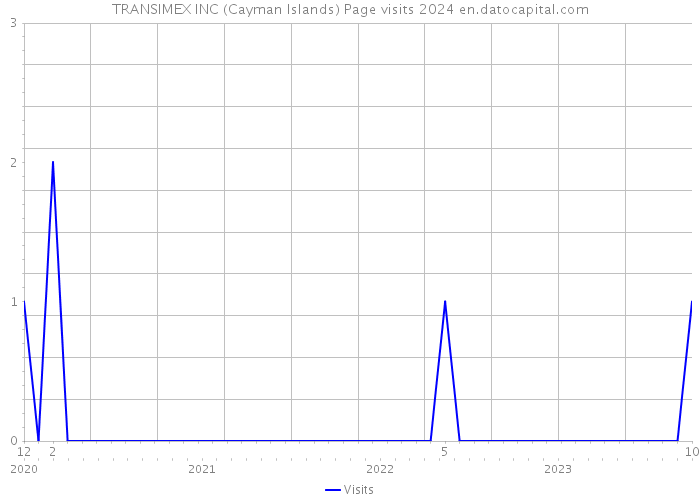 TRANSIMEX INC (Cayman Islands) Page visits 2024 