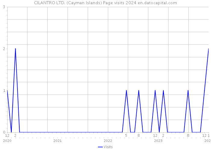 CILANTRO LTD. (Cayman Islands) Page visits 2024 