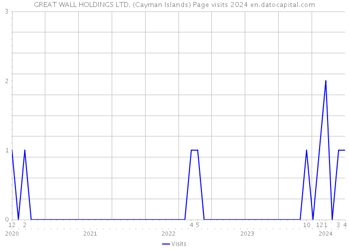 GREAT WALL HOLDINGS LTD. (Cayman Islands) Page visits 2024 