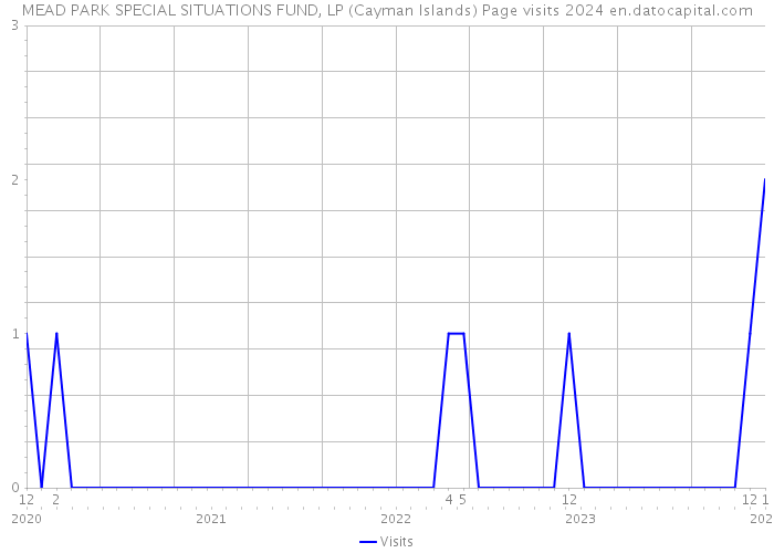 MEAD PARK SPECIAL SITUATIONS FUND, LP (Cayman Islands) Page visits 2024 